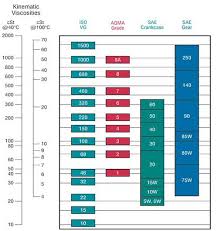 Motor Magazine Lubcricants Making Sense Of Viscosity