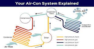 Your heater and air conditioner (hvac) have three jobs, cool the interior of the car down, heat the interior up and defrost the windshield. Everything You Need To Know About Air Conditioning In Your Car Kwik Fit