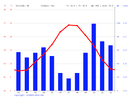 Ce clip présente saint cyprien en plein mois d'août. Climat Saint Cyprien Temperature De L Eau A Temperature Moyenne Saint Cyprien Pluviometrie Diagramme Ombrothermique Pour Saint Cyprien Climate Data Org