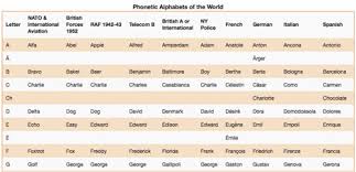 International phonetic alphabet (ipa), an alphabet developed in the 19th century to accurately represent the pronunciation of languages. The 30 Best Ham Radio Links Of 2015