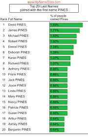 PINES Last Name Statistics by MyNameStats.com