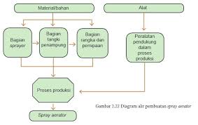 Proses produksi ikan hias a proses pembenihan ikan cupang menurut efendi 2004, kegiatan pembenihan meliputi persiapan sarana dan prasarana, pemeliharaan induk, pemijahan induk, penetasan telur, pemeliharaan larva dan benih. Materi Wirausaha Produk Rekayasa Sistem Teknik Pustaka Belajar