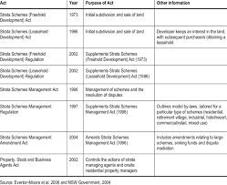 We did not find results for: Current Strata Title Legislation In Nsw Download Table