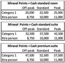 Big Changes To World Of Hyatt Award Chart