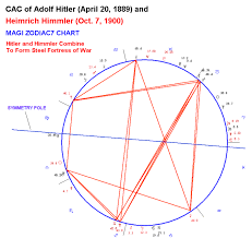 astrological chart of adolf hitler and heinrich himmler