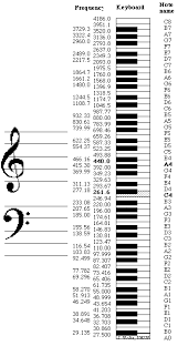 frequency range and notes chart in 2019 music theory piano