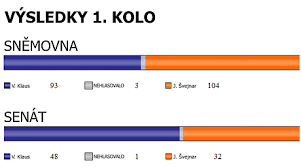 Poslanecká sněmovna bude mít v tomto období celkem 18 výborů. Klaus Se Stal Opet Prezidentem Ziskal 141 Hlasu Svejnar 111 Idnes Cz