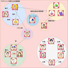 ハクション大魔王2020に登場するキャラクター達の人物相関図を作成しました 各登場人物 キャラクターを一覧形式でそれぞれの解説も行っています 相関図 ハクション大魔王 図