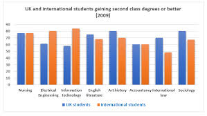 Ielts Writing 1 Bar Chart Education Englobex