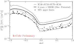 World's largest particle detector icecube detects first frozen lake: Icecube Sensitivity Dashed And Discovery Potential Solid For Download Scientific Diagram