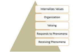 Bloom S Taxonomy The Affective Domain Teacher And Student Relationship Values Education Reflective Practice