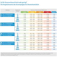 Ernährung konsum zero waste haushalt garten. Stadtwerke Ahrensburg Gmbh Ist Ihr Stromverbrauch Hoch Oder Gering