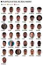 Real Madrid: Real Madrid now have 37 players for their senior ...