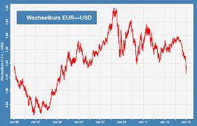 File Eurusd Png Wikimedia Commons