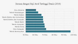 8 pekerjaan gaji tinggi untuk lulusan sma. Gaji Tertinggi Dunia Didominasi Lulusan Teknik Databoks Teknik Kimia Teknik Elektro Teknik Nuklir