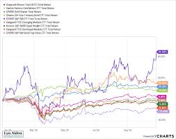 Top s&p 500 stocks with highest returns. Asset Class Ytd Performance Case Bitcoin