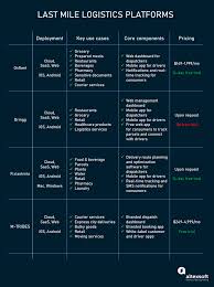 Nationwide express has been providing outstanding expedited transportation services since 1998. Last Mile Delivery Challenges And Technologies Altexsoft