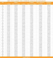 Bike Pace Chart For Common Triathlon Distances Training