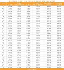 bike pace chart for common triathlon distances training