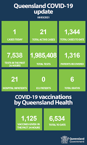 Qld health tweeted their covid numbers later than usual today Queensland Health On Twitter Coronavirus Covid19 Case Update 05 03 1 Overseas Acquired Case Detected In Hotel Quarantine Detailed Information About Covid 19 Cases In Qld Can Be Found Here Https T Co Kapyxpsiap Https T Co Phssuxqm0c