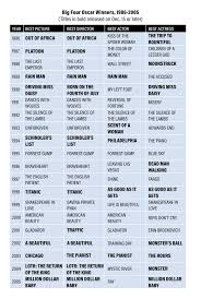 Can A Release Date Predict An Oscar Winner The Ringer