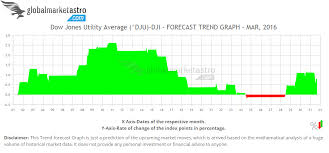 global market astros dow jones utility index trend forecast