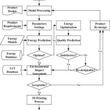 A Schematic Diagram Of A 3d Printer Download Scientific