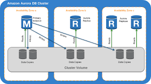 Https Docs Amazonaws Cn En Us Amazonrds Latest Aurorauserguide Aurora Ug Pdf
