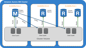 As with all aws managed services, rds is highly available and you can use their multiaz feature to synchronously replicate data to a standby instance in a different availability zone. Https Docs Aws Amazon Com Amazonrds Latest Aurorauserguide Aurora Ug Pdf