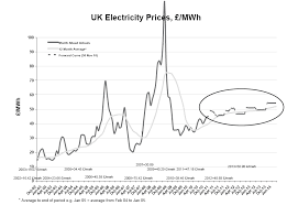 electricity prices electricity prices trend