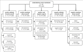 Flow Chart Of Main And Subthemes Download Scientific Diagram