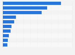 Top Grossing F2p Mmo Games Worldwide 2017 Statista