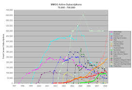 Mmog Chart Stuff Mmo Bloggers Like