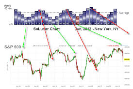 Time Price Research Spx Vs Solunar Chart