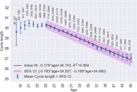 real world menstrual cycle characteristics of more than