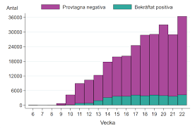 För inresa till danmark, läs mer här. Https Www Folkhalsomyndigheten Se Globalassets Statistik Uppfoljning Smittsamma Sjukdomar Veckorapporter Covid 19 2020 Covid 19 Veckorapport Vecka 22 Final Pdf