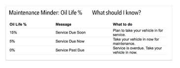 Honda Oil Life Percentage