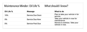 honda oil life percentage