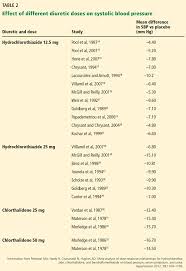 diuretics for hypertension hydrochlorothiazide or