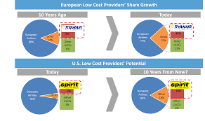 Spirit Airlines Is Poised To Be The Next Ryanair Spirit