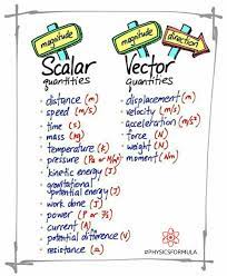 Physics Formula Physics Formula En Instagram Scalar Vector Quantity Follow P Physics Lessons Physics And Mathematics Physics Classroom
