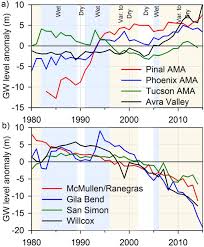 Groundwater Chart Image Eurekalert Science News