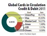Visa rival mastercard has already started working on its plans of integrating crypto payments. What Would It Take To Launch A Card Processing Network To Compete With Visa Mastercard And Amex Quora