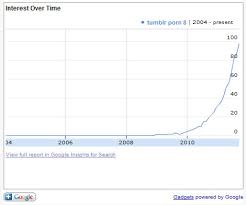 Why Tumblr Must Kill What Made It Big Porn And Copyright