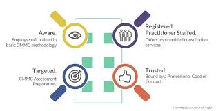 An rpo measures the acceptable amount of data loss after a disruption of service. Cmmc Registered Provider Organization What Is An Rpo And Why You Should Care Pivot Point Security