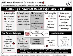 Cbc Differential Of The White Blood Cells Nursing Labs