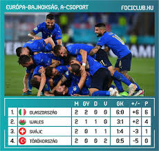 (sv) madam president, on saturday the european football. Eb 2020 Igy Allnak A Csoportok A 2 Fordulo Utan Fociclub