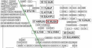 Check spelling or type a new query. Umur Para Nabi Portal Islam
