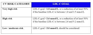 A cholesterol test can measure: How To Manage Blood Cholesterol In Primary And Secondary Prevention
