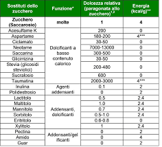 Scopriamo gli alimenti che lo contengono. La Sostituzione Degli Zuccheri La Logica I Benefici E Le Sfide Eufic